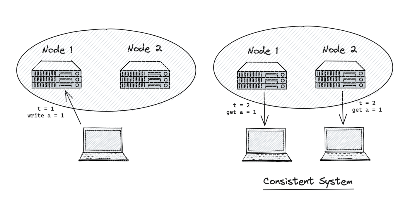 CAP theorem consistent system