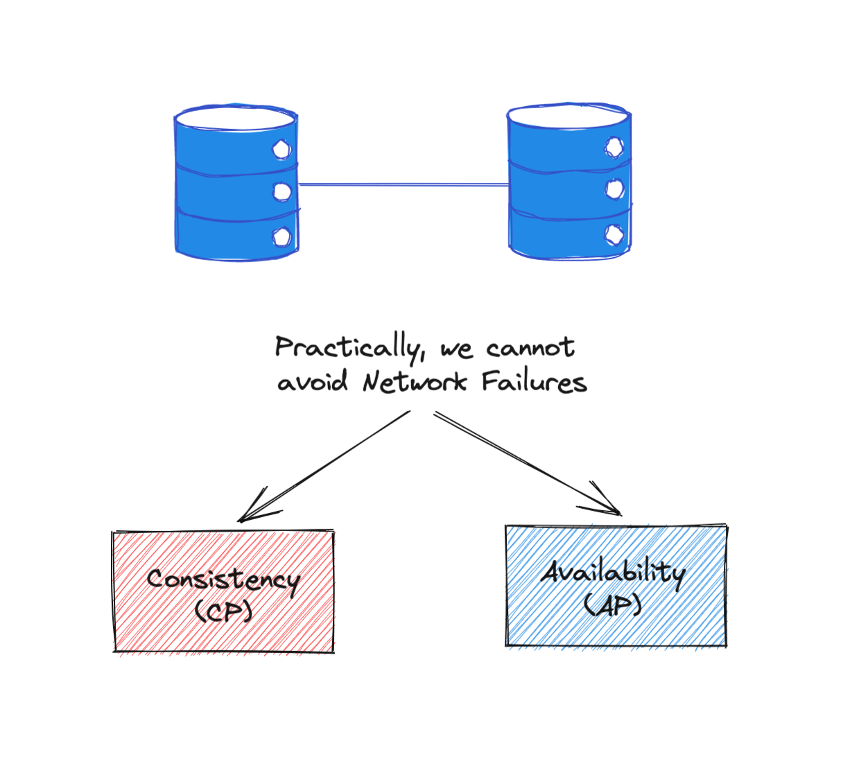 Partition tolerance - CAP