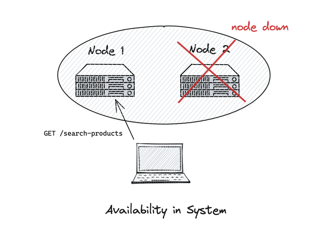 CAP theorem availability