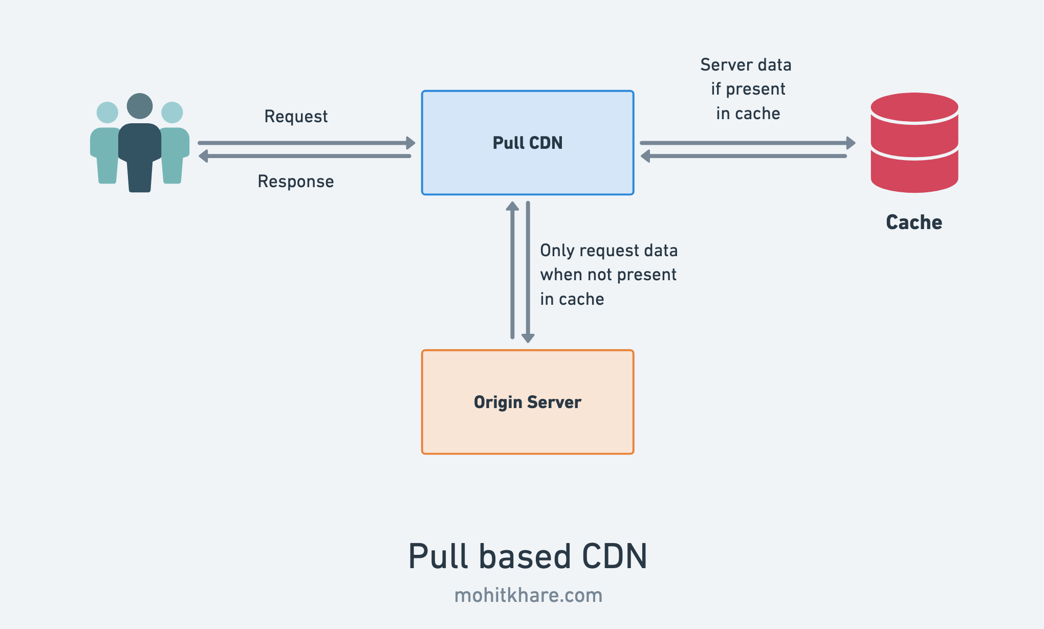 Pull based CDN