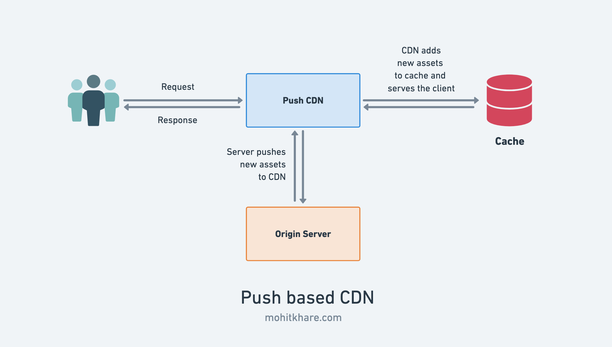 Push based CDN