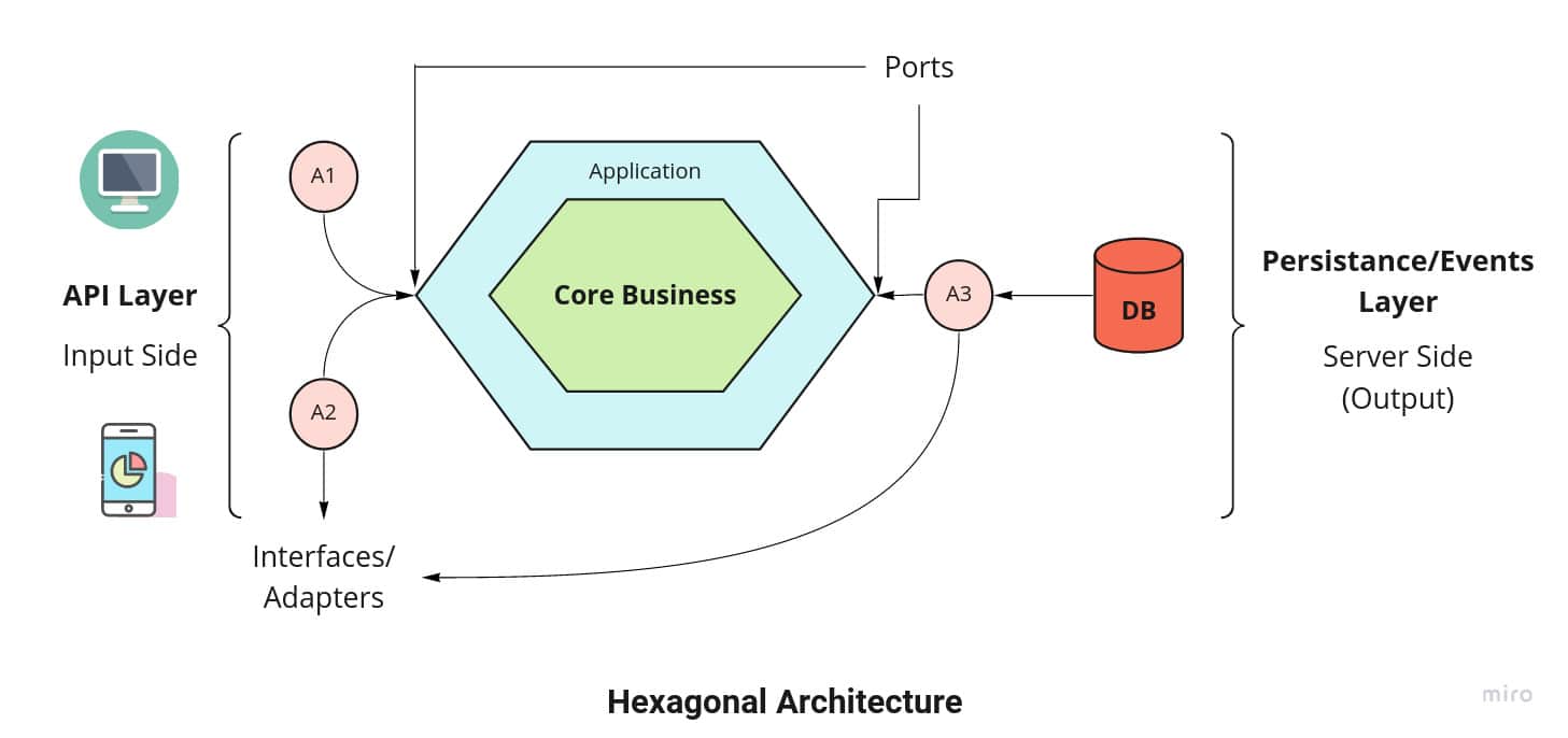 Hexagonal Architecture