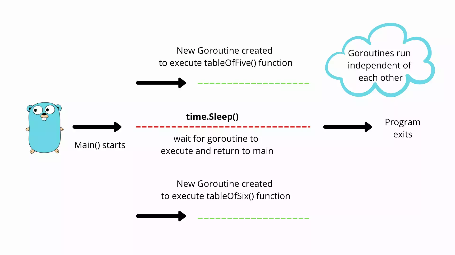 Understanding Concurrency in Go with Example