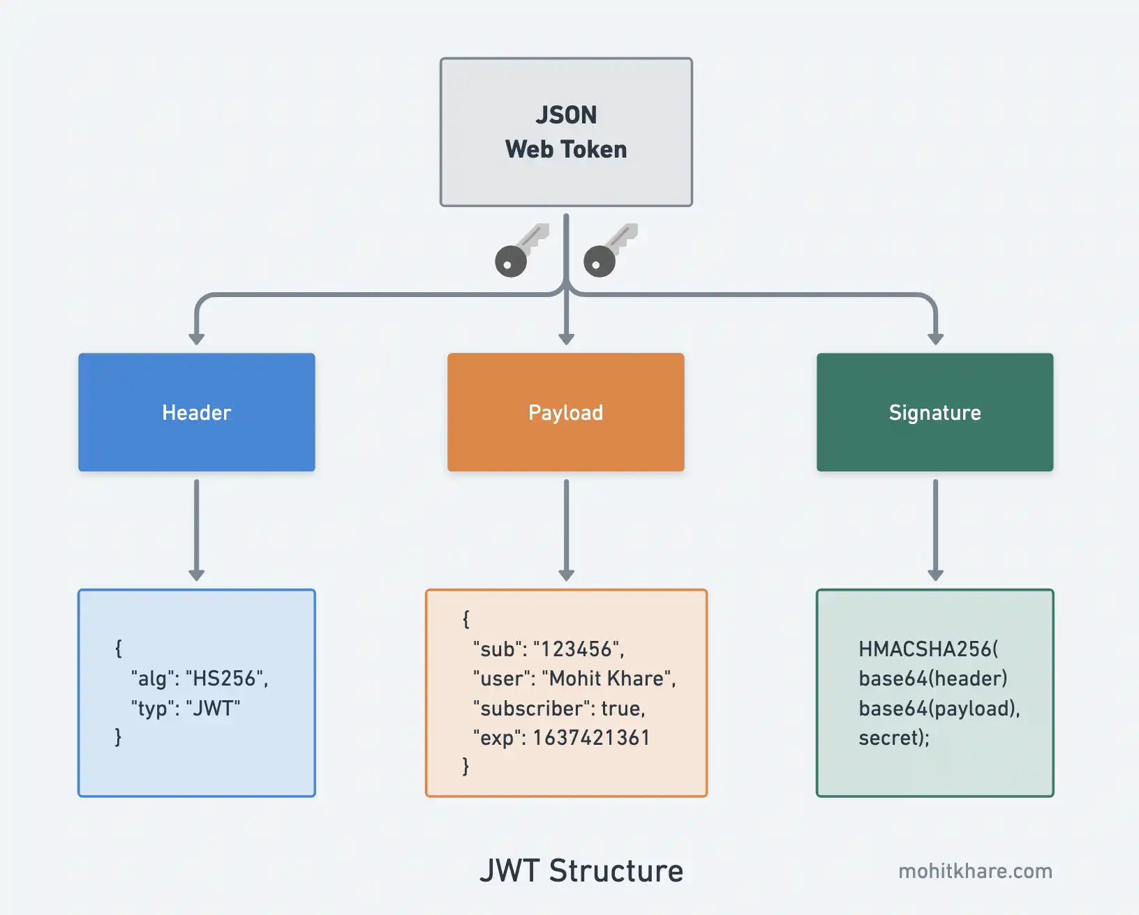 JWT Structure