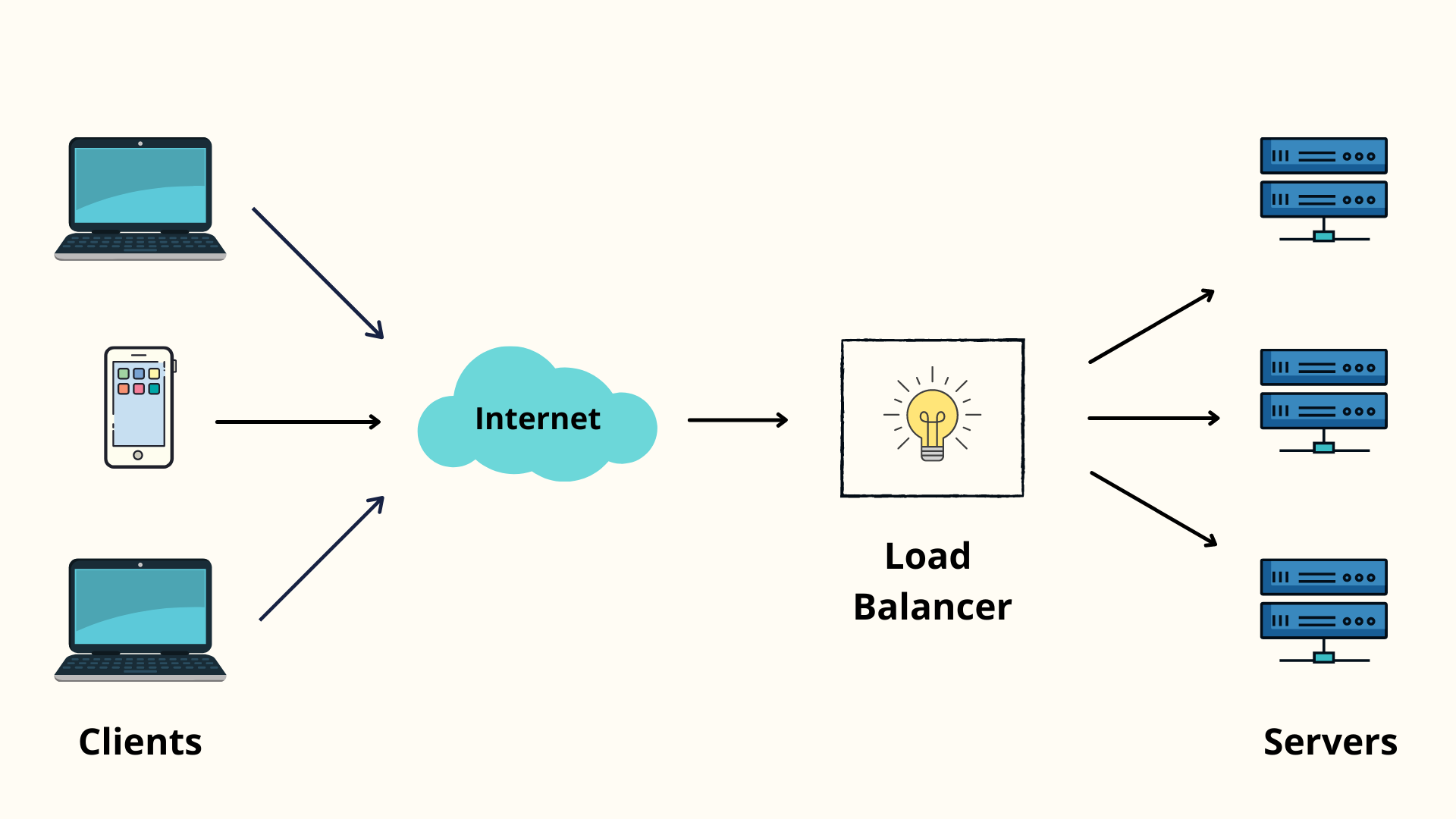 How load balancer works