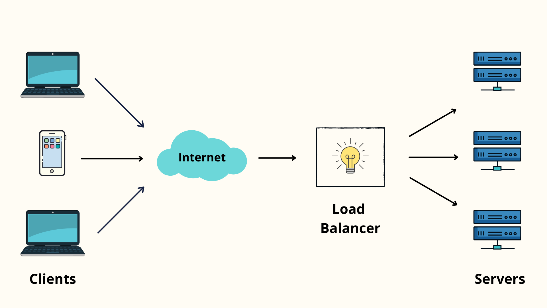 Load Balancing 101 â€“ Mohit Khare