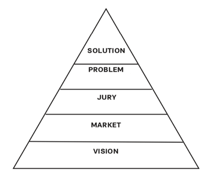 Customer Discovery Hypothesis