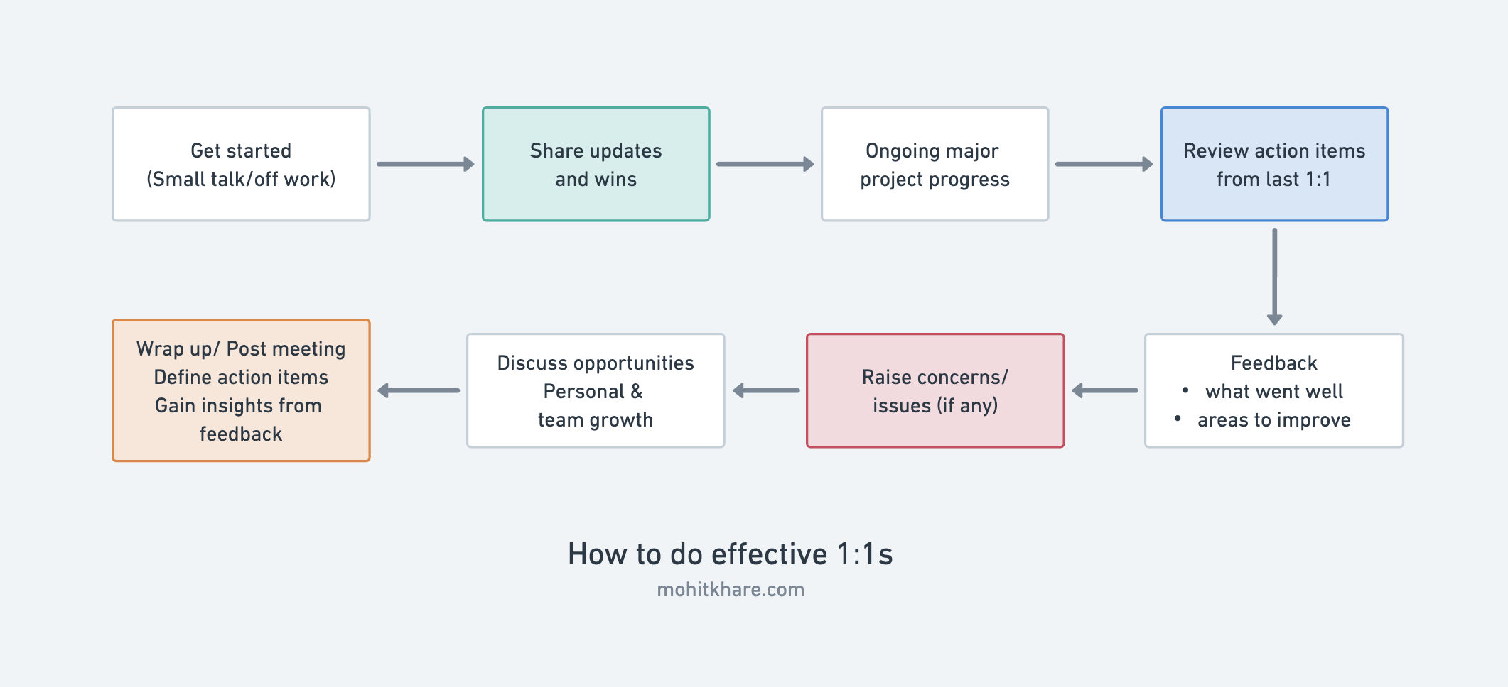 Running effective 1:1 meetings