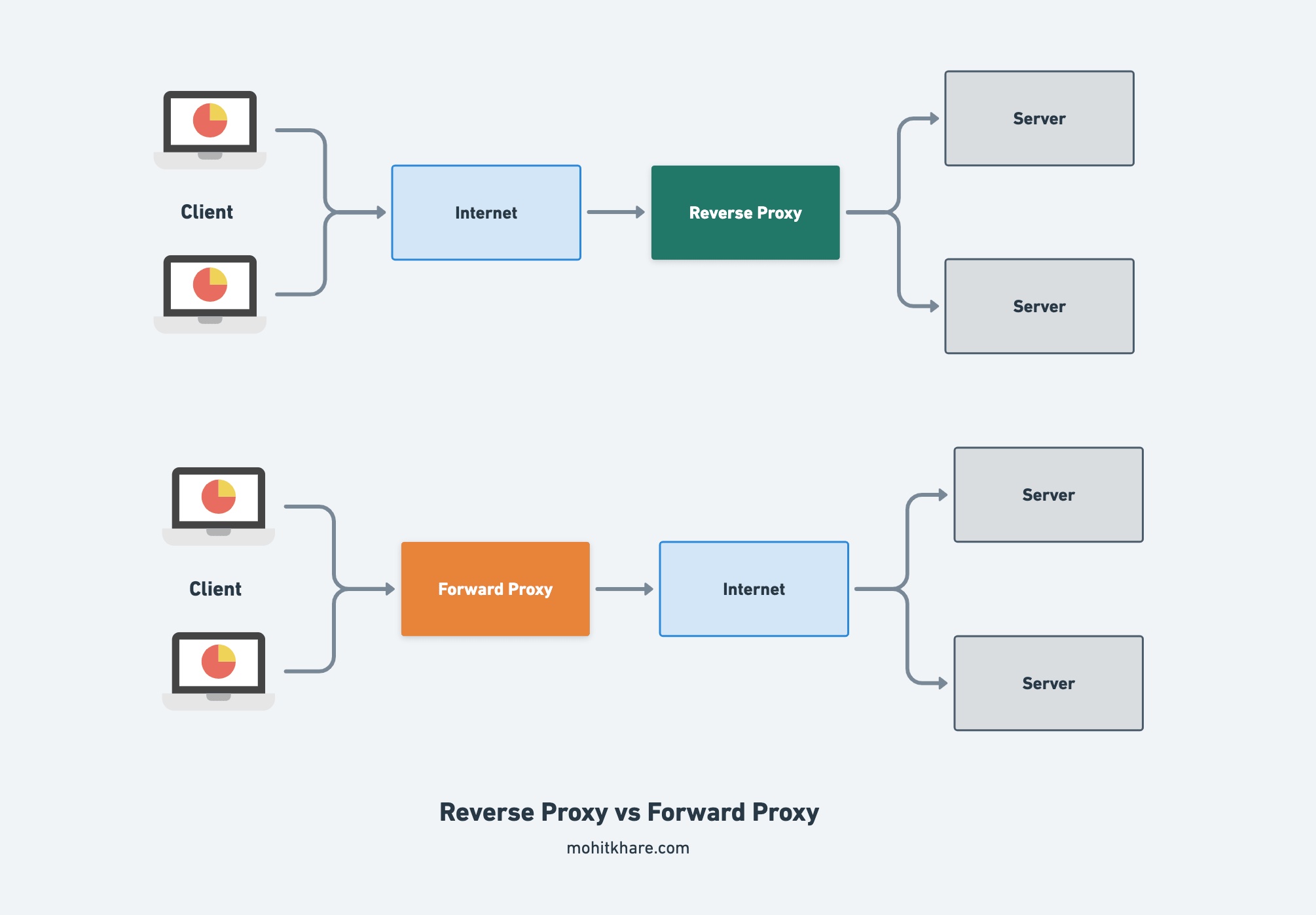 Forward proxy vs. reverse proxy: What's the difference?